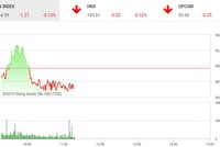 Phiên sáng 23/4: Ồ ạt chốt lời VHG, thị trường giao dịch èo uột