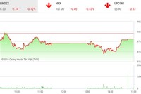 Phiên chiều 2/5: Dốc lực kéo VN30