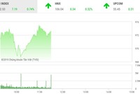 Phiên sáng 15/5: Dòng tiền chảy mạnh, VN-Index vượt mốc 970 điểm