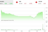 Phiên giao dịch chiều 14/8: Thót tim