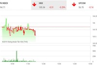 Phiên sáng 2/10: Lực bán tăng mạnh cuối phiên, VN-Index chìm trong sắc đỏ