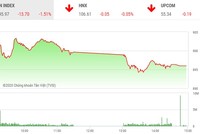 Phiên chiều 26/2: Sắc đỏ ngập tràn, VN-Index mất hơn 13 điểm