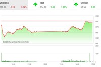 Phiên chiều 4/3: Nhóm FLC bùng nổ, VN-Index thiếu may mắn