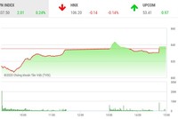 Phiên chiều 10/3: Hàng trăm mã lấy lại sắc xanh, thị trường đảo chiều ngoạn mục