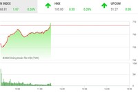 Giao dịch chứng khoán sáng 22/4: Tiết cung giá thấp, VN-Index đảo chiều ngoạn mục