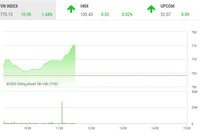 Giao dịch chứng khoán 6/5: Đột biến, VN-Index leo thẳng lên ngưỡng 775 điểm