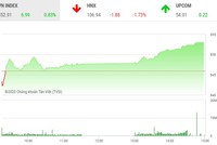 Giao dịch chứng khoán chiều 20/5: Nhiều cổ phiếu nổi sóng, VN-Index bứt tốc