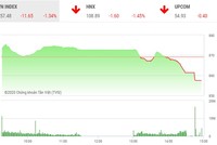 Giao dịch chứng khoán chiều 27/5: Chốt lời mạnh, VN-Index trượt dốc