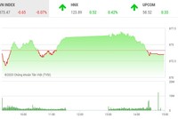 Giao dịch chứng khoán chiều 26/8: Xuất hiện nhiều con sóng, VN-Index vẫn quay đầu