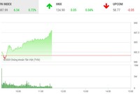 Giao dịch chứng khoán sáng 1/9: HAP tiếp tục bị xả mạnh, VN-Index thẳng tiến qua mốc 885 điểm