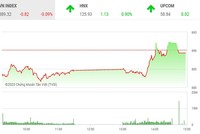 Giao dịch chứng khoán chiều 9/9: Dòng tiền chảy mạnh, VN-Index vẫn mất điểm đáng tiếc