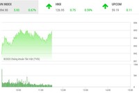 Giao dịch chứng khoán sáng 14/9: Xuất hiện điểm nóng mới