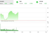 Giao dịch chứng khoán sáng 15/9: Dòng tiền chảy mạnh, VN-Index tiến đến mốc 900 điểm