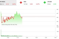 Phiên giao dịch chứng khoán sáng 16/9: Dòng tiền thận trọng, thị trường vẫn xuất hiện điểm nóng