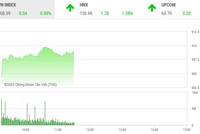 Giao dịch chứng khoán sáng 21/9: HDB khởi sắc, VN-Index tiến gần mốc 910 điểm