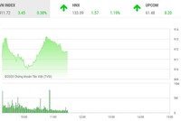 Giao dịch chứng khoán sáng 28/9: Dòng bank dẫn lối, VN-Index đòi lại mốc 910 điểm