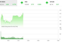 Giao dịch chứng khoán sáng 1/10: Thị trường khởi sắc, VN-Index vượt mốc 910 điểm