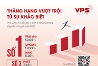 VPS vươn lên dẫn đầu 3 trong 4 bảng xếp hạng thị phần môi giới quý III/2020 
