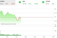 Giao dịch chứng khoán sáng 6/10: Các mã vừa và nhỏ hút dòng tiền, VN-Index "mắc cạn"