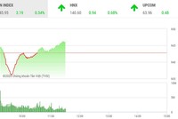 Giao dịch chứng khoán sáng 16/10: Nhà đầu tư tự tin, VN-Index tiếp tục tăng điểm