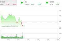 Giao dịch chứng khoán sáng 6/11: Nhà đầu tư thận trọng, VN-Index chìm trong sắc đỏ