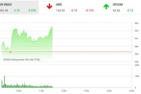 Giao dịch chứng khoán sáng 13/11: VN-Index vượt mốc 960 điểm, game mới tại FLC