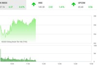 Giao dịch chứng khoán sáng 17/11: Tiền chảy mạnh vào bluechip, VN-Index lấy lại đà tăng