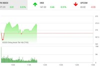 Giao dịch chứng khoán sáng 18/11: Dòng tiền hứng khởi, VN-Index chinh phục mốc 970 điểm