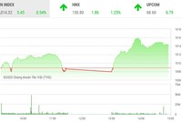 Giao dịch chứng khoán chiều 2/12: Dòng tiền tham lam giúp VN-Index bật cao 