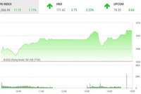Giao dịch chứng khoán chiều 16/12: Sắc xanh ngập tràn, VN-Index lập đỉnh mới 