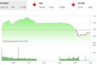 Giao dịch chứng khoán chiều 30/12: Nhóm chứng khoán bị chốt lời, VN-Index điều chỉnh 