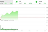 Giao dịch chứng khoán sáng 5/1: Nội ngoại đua nhau gom hàng, VN-Index lên ngưỡng 1.130 điểm