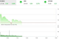 Giao dịch chứng khoán sáng 24/2: Dòng tiền bắt đầu dè dặt, VN-Index mắc kẹt ở vùng đỉnh 