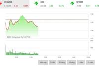 Giao dịch chứng khoán sáng 3/3: Lực bán gia tăng cuối phiên, VN-Index chìm trong sắc đỏ