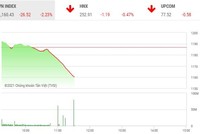 Giao dịch chứng khoán phiên sáng 4/3: Nhà đầu tư xả hàng ồ ạt, VN-Index mất hơn 26 điểm