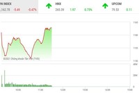 Giao dịch chứng khoán phiên sáng 9/3: Dòng tiền vẫn chảy mạnh, VN-Index tìm được điểm tựa vững chắc