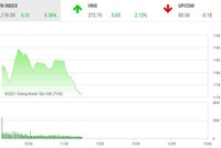 Giao dịch chứng khoán phiên sáng 11/3: Áp lực bán gia tăng cuối phiên, VN-Index hạ độ cao