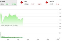 Giao dịch chứng khoán phiên sáng 18/3: Hồi hộp đợi phiên chiều