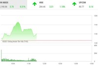 Giao dịch chứng khoán sáng 31/3: Mạnh tay chốt lời 