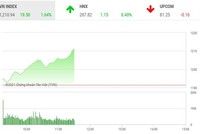 Giao dịch chứng khoán sáng 1/4: Dòng tiền chuyển hướng vào bluechip, VN-Index vượt đỉnh lịch sử