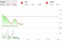 Giao dịch chứng khoán phiên sáng 8/4: Nhà đầu tư đẩy mạnh chốt lời, VN-Index giảm hơn 8 điểm