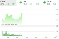 Giao dịch chứng khoán phiên sáng 20/4: Bluechip khởi sắc, VN-Index lập đỉnh mới