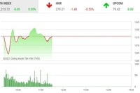 Giao dịch chứng khoán phiên sáng 27/4: ROS, HQC bị xả mạnh, VN-Index dậm chân tại chỗ