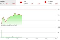Giao dịch chứng khoán phiên sáng 4/5: Bộ 3 cổ phiếu ngân hàng hãm đà rơi VN-Index 