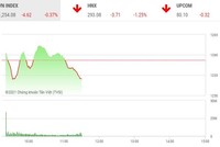 Giao dịch chứng khoán phiên sáng 18/5: Cổ phiếu MSN gồng gánh thị trường