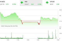 Diễn biến HNX-Index phiên 1/6