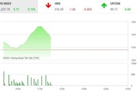 Giao dịch chứng khoán phiên sáng 1/6: Đẩy mạnh chốt lời, VN-Index hạ nhiệt