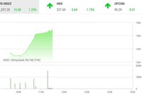 Giao dịch chứng khoán phiên sáng 3/6: Tiền ồ ạt vào thị trường, VN-Index lại giật cục