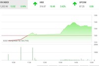 Giao dịch chứng khoán chiều 9/6: Mạnh dạn bắt đáy, thị trường hồi sinh 