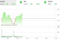 Giao dịch chứng khoán phiên sáng 15/6: VPB giảm mạnh, VN-Index đứng vững
